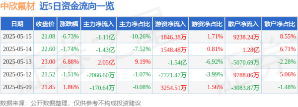 股票场外配资 异动快报：中欣氟材（002915）5月15日14点53分触及跌停板