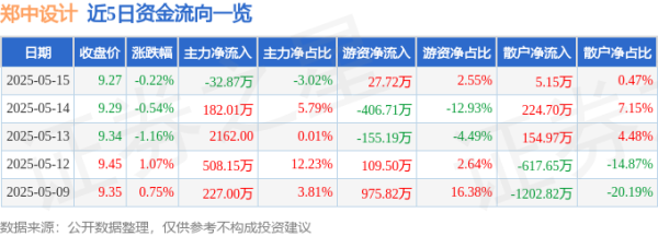 低息股票配资 异动快报：郑中设计（002811）5月15日14点51分触及涨停板
