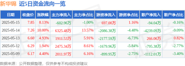 正规配资炒股 异动快报：新华锦（600735）5月15日14点49分触及涨停板